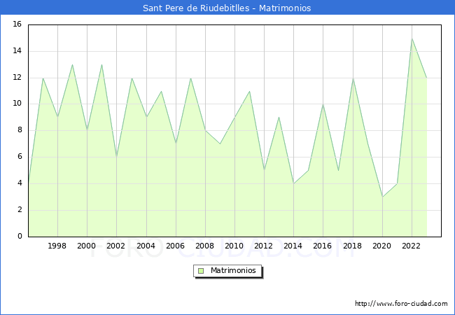 Numero de Matrimonios en el municipio de Sant Pere de Riudebitlles desde 1996 hasta el 2023 