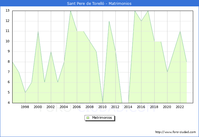 Numero de Matrimonios en el municipio de Sant Pere de Torell desde 1996 hasta el 2023 