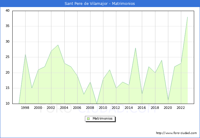 Numero de Matrimonios en el municipio de Sant Pere de Vilamajor desde 1996 hasta el 2023 