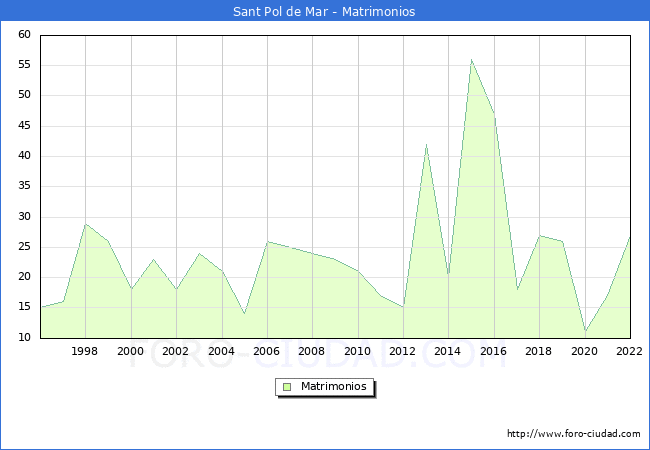 Numero de Matrimonios en el municipio de Sant Pol de Mar desde 1996 hasta el 2022 