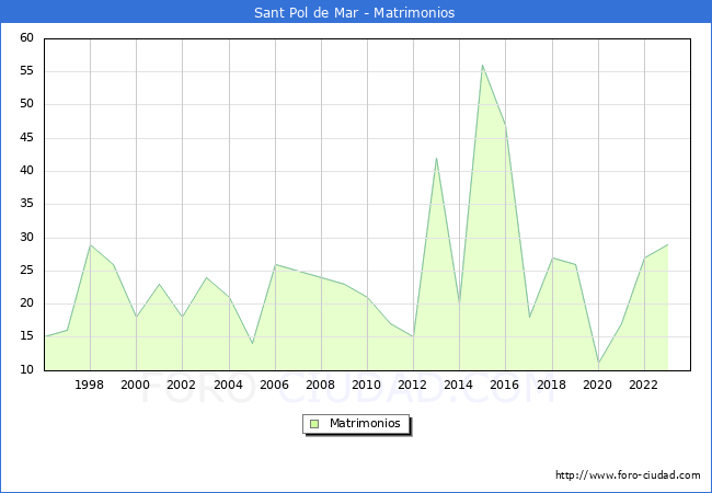 Numero de Matrimonios en el municipio de Sant Pol de Mar desde 1996 hasta el 2023 