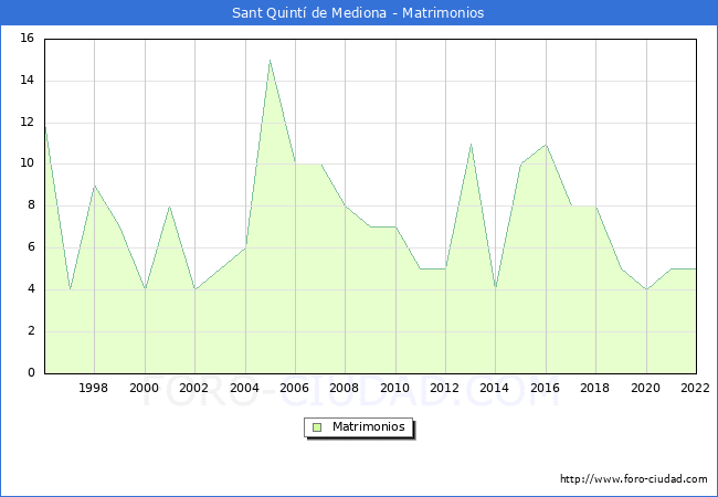 Numero de Matrimonios en el municipio de Sant Quint de Mediona desde 1996 hasta el 2022 