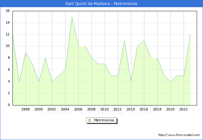 Numero de Matrimonios en el municipio de Sant Quint de Mediona desde 1996 hasta el 2023 