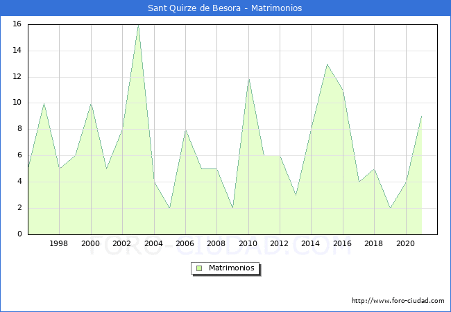 Numero de Matrimonios en el municipio de Sant Quirze de Besora desde 1996 hasta el 2021 