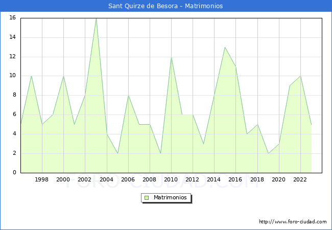 Numero de Matrimonios en el municipio de Sant Quirze de Besora desde 1996 hasta el 2023 