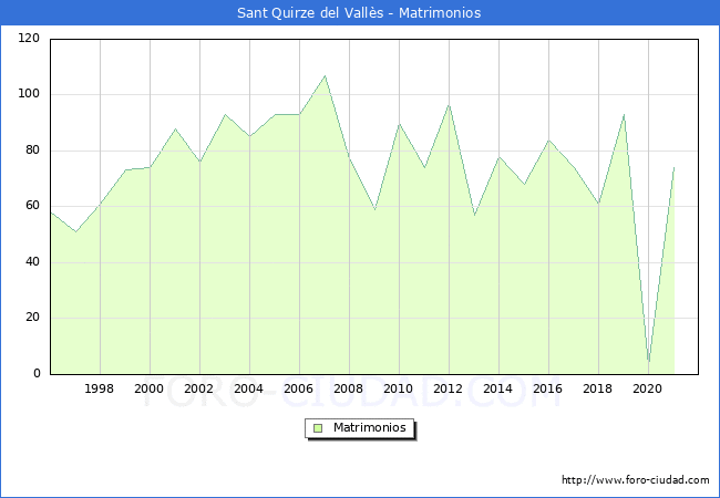 Numero de Matrimonios en el municipio de Sant Quirze del Valls desde 1996 hasta el 2021 