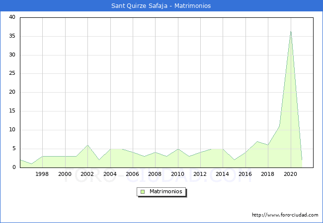 Numero de Matrimonios en el municipio de Sant Quirze Safaja desde 1996 hasta el 2021 