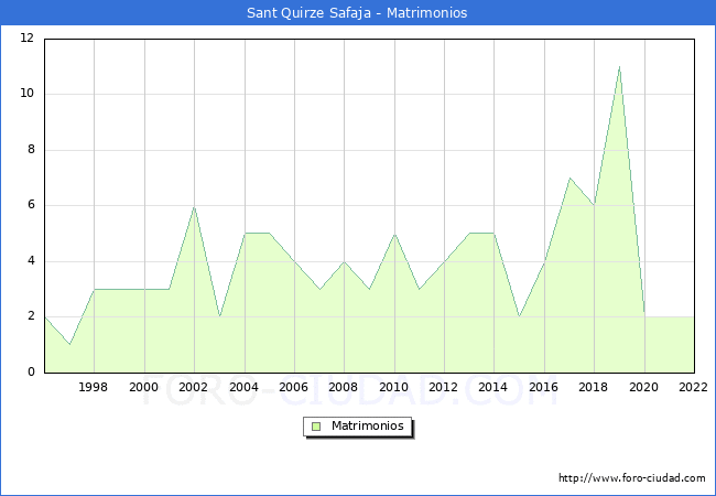 Numero de Matrimonios en el municipio de Sant Quirze Safaja desde 1996 hasta el 2022 