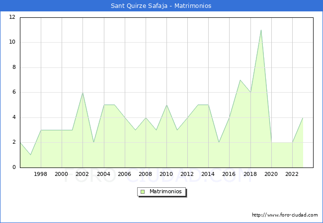 Numero de Matrimonios en el municipio de Sant Quirze Safaja desde 1996 hasta el 2023 
