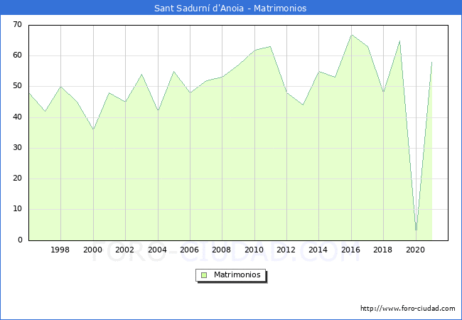 Numero de Matrimonios en el municipio de Sant Sadurn d'Anoia desde 1996 hasta el 2021 
