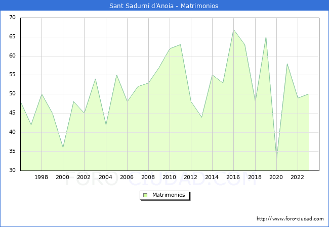 Numero de Matrimonios en el municipio de Sant Sadurn d'Anoia desde 1996 hasta el 2023 