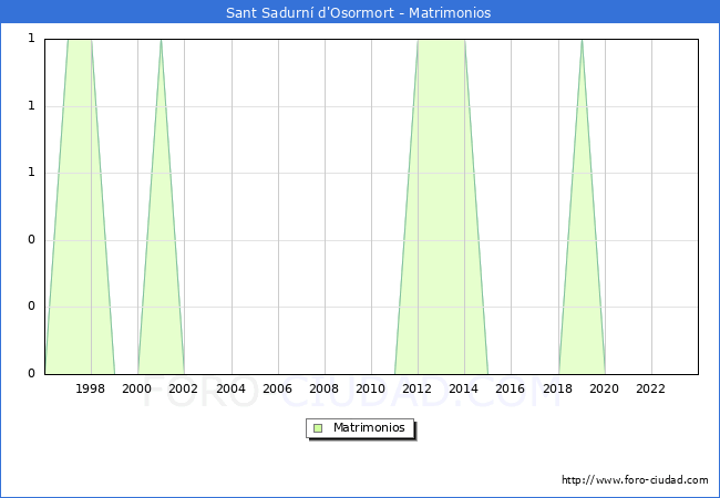 Numero de Matrimonios en el municipio de Sant Sadurn d'Osormort desde 1996 hasta el 2023 