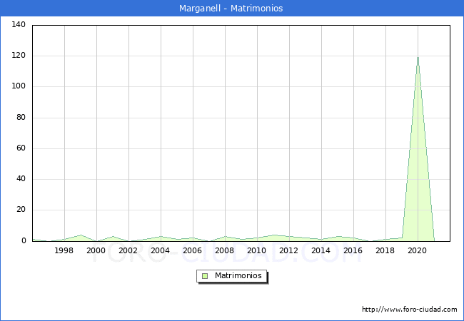 Numero de Matrimonios en el municipio de Marganell desde 1996 hasta el 2021 