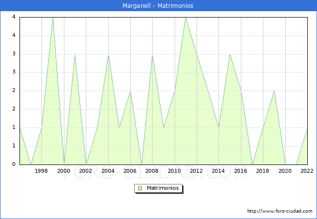 Numero de Matrimonios en el municipio de Marganell desde 1996 hasta el 2022 