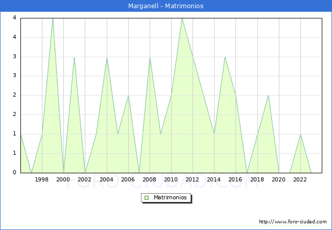 Numero de Matrimonios en el municipio de Marganell desde 1996 hasta el 2023 