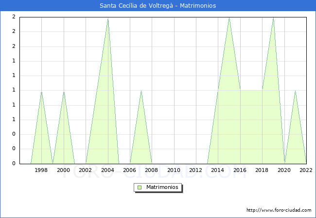 Numero de Matrimonios en el municipio de Santa Ceclia de Voltreg desde 1996 hasta el 2022 