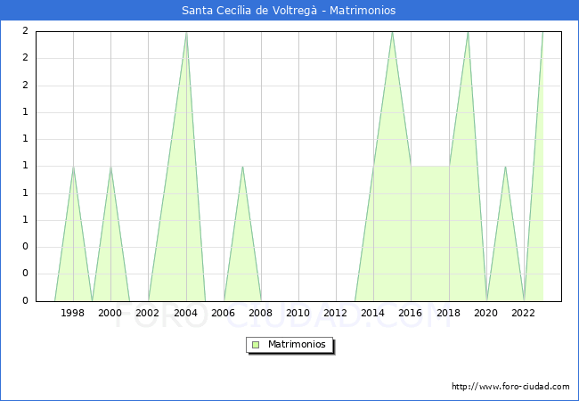 Numero de Matrimonios en el municipio de Santa Ceclia de Voltreg desde 1996 hasta el 2023 
