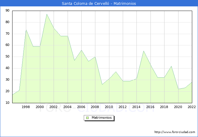 Numero de Matrimonios en el municipio de Santa Coloma de Cervell desde 1996 hasta el 2022 