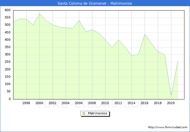 Numero de Matrimonios en el municipio de Santa Coloma de Gramenet desde 1996 hasta el 2021 