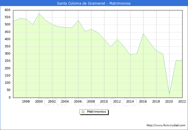 Numero de Matrimonios en el municipio de Santa Coloma de Gramenet desde 1996 hasta el 2022 