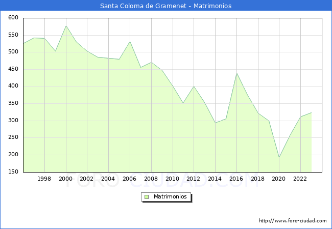 Numero de Matrimonios en el municipio de Santa Coloma de Gramenet desde 1996 hasta el 2023 