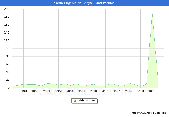 Numero de Matrimonios en el municipio de Santa Eugènia de Berga desde 1996 hasta el 2021 