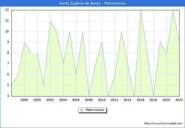 Numero de Matrimonios en el municipio de Santa Eugnia de Berga desde 1996 hasta el 2022 