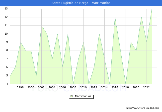 Numero de Matrimonios en el municipio de Santa Eug�nia de Berga desde 1996 hasta el 2023 