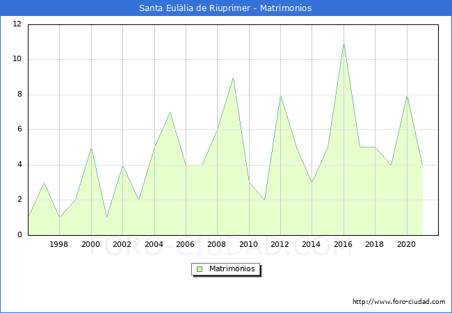 Numero de Matrimonios en el municipio de Santa Eulàlia de Riuprimer desde 1996 hasta el 2021 