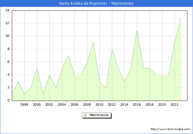 Numero de Matrimonios en el municipio de Santa Eullia de Riuprimer desde 1996 hasta el 2023 