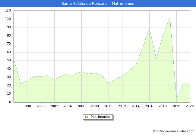 Numero de Matrimonios en el municipio de Santa Eulàlia de Ronçana desde 1996 hasta el 2022 