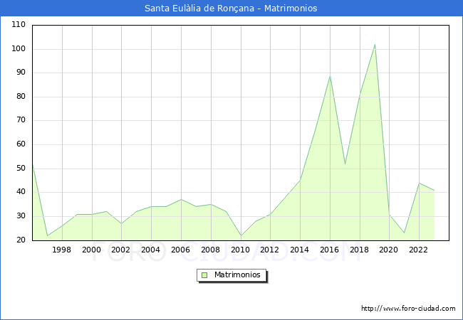 Numero de Matrimonios en el municipio de Santa Eullia de Ronana desde 1996 hasta el 2023 