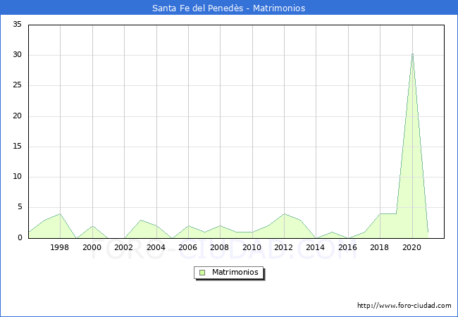 Numero de Matrimonios en el municipio de Santa Fe del Peneds desde 1996 hasta el 2021 