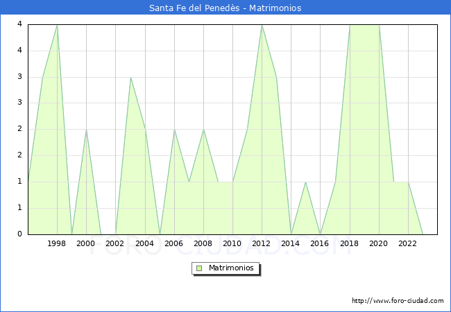 Numero de Matrimonios en el municipio de Santa Fe del Peneds desde 1996 hasta el 2023 