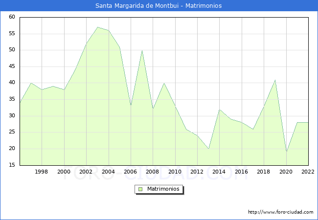 Numero de Matrimonios en el municipio de Santa Margarida de Montbui desde 1996 hasta el 2022 