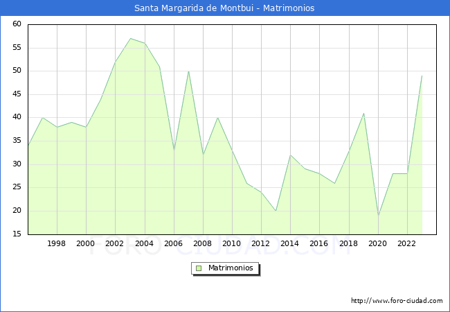 Numero de Matrimonios en el municipio de Santa Margarida de Montbui desde 1996 hasta el 2023 