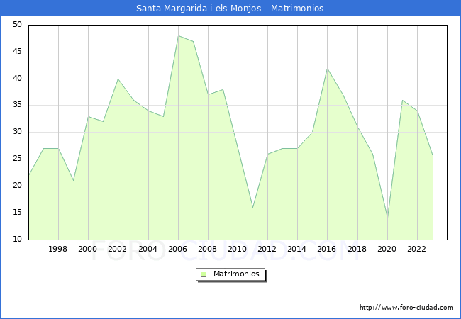 Numero de Matrimonios en el municipio de Santa Margarida i els Monjos desde 1996 hasta el 2023 
