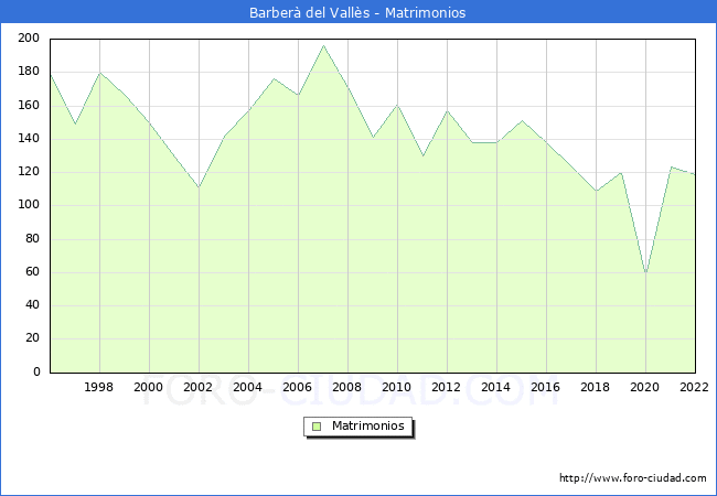 Numero de Matrimonios en el municipio de Barber del Valls desde 1996 hasta el 2022 