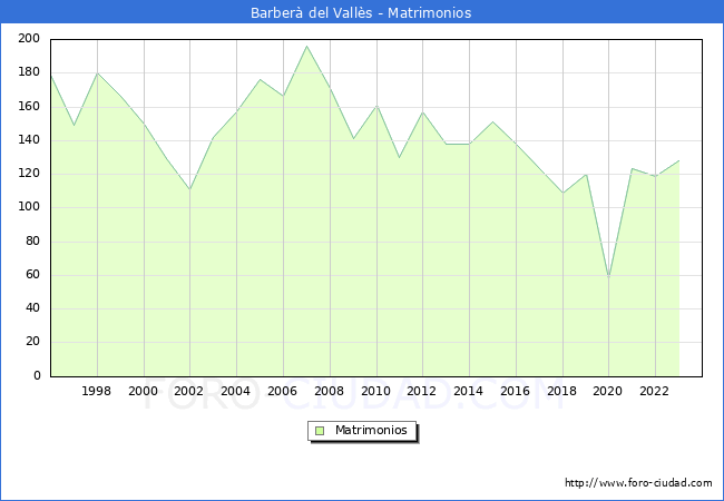 Numero de Matrimonios en el municipio de Barber del Valls desde 1996 hasta el 2023 