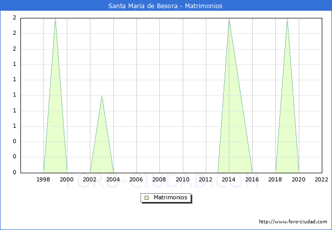 Numero de Matrimonios en el municipio de Santa Maria de Besora desde 1996 hasta el 2022 