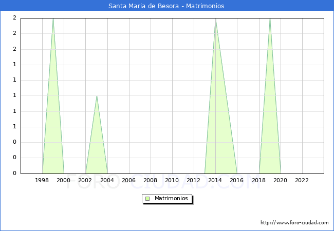 Numero de Matrimonios en el municipio de Santa Maria de Besora desde 1996 hasta el 2023 