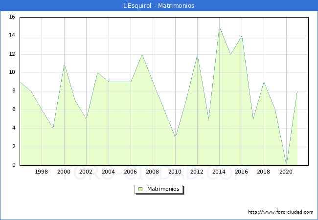 Numero de Matrimonios en el municipio de L'Esquirol desde 1996 hasta el 2021 