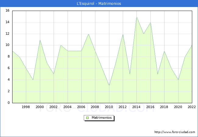 Numero de Matrimonios en el municipio de L'Esquirol desde 1996 hasta el 2022 