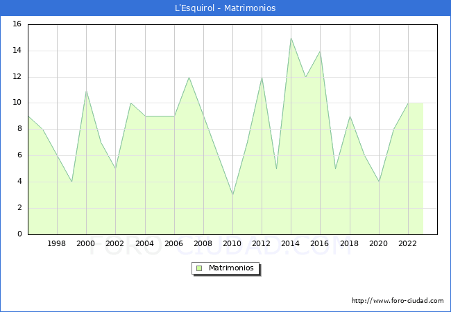 Numero de Matrimonios en el municipio de L'Esquirol desde 1996 hasta el 2023 