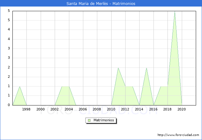 Numero de Matrimonios en el municipio de Santa Maria de Merlès desde 1996 hasta el 2021 