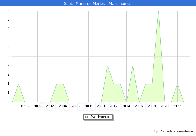Numero de Matrimonios en el municipio de Santa Maria de Merls desde 1996 hasta el 2023 