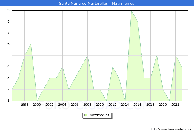 Numero de Matrimonios en el municipio de Santa Maria de Martorelles desde 1996 hasta el 2023 