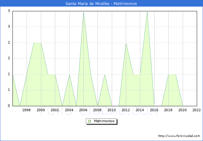 Numero de Matrimonios en el municipio de Santa Maria de Miralles desde 1996 hasta el 2022 