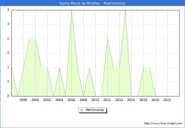 Numero de Matrimonios en el municipio de Santa Maria de Miralles desde 1996 hasta el 2023 
