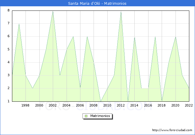 Numero de Matrimonios en el municipio de Santa Maria d'Ol desde 1996 hasta el 2022 